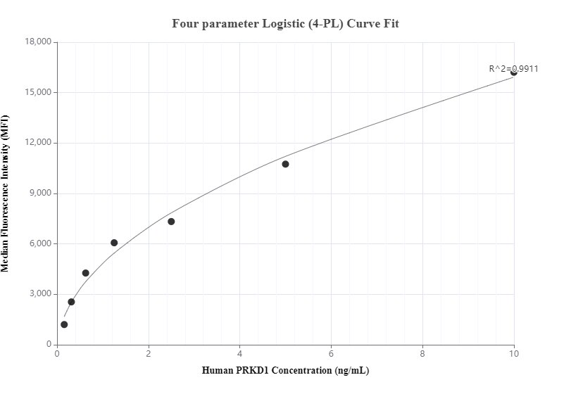 Cytometric bead array standard curve of MP00230-2